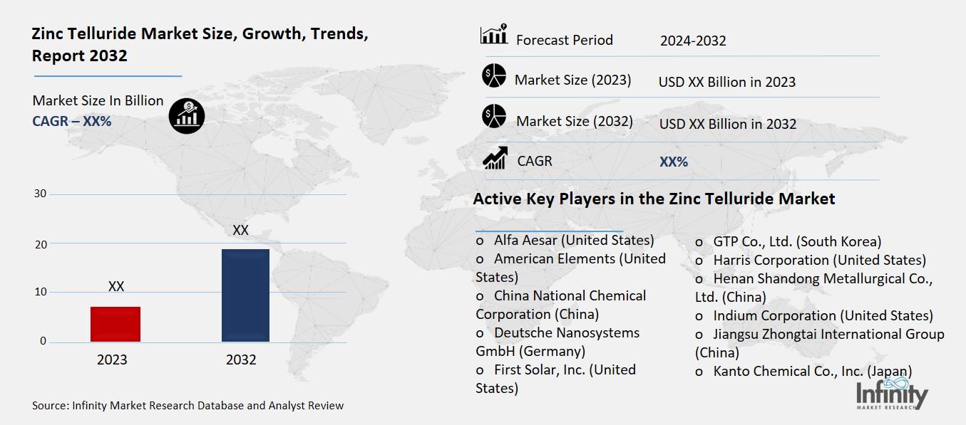 Zinc Telluride Market Overview