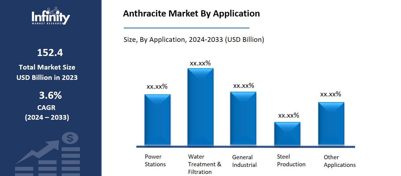 Anthracite Market By Application