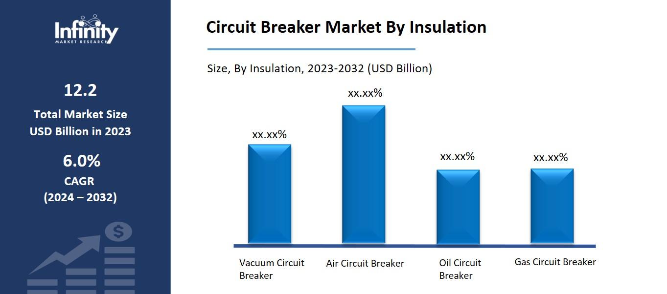 Circuit Breaker Market By Insulation