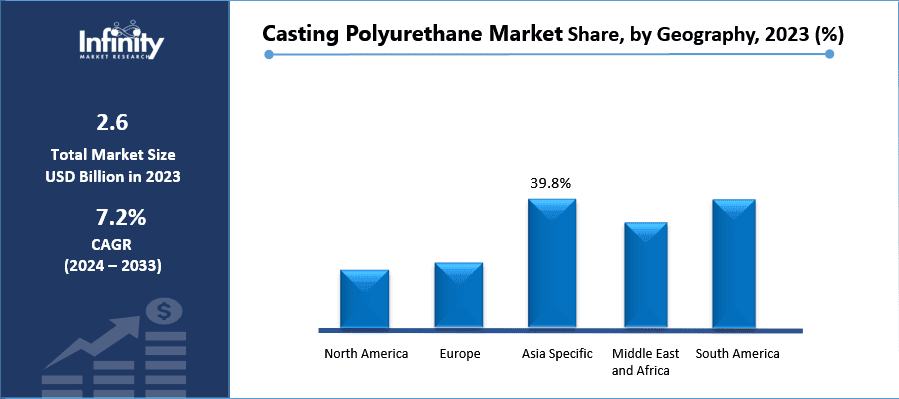 Casting Polyurethane Market Share, by Geography, 2023 (%)