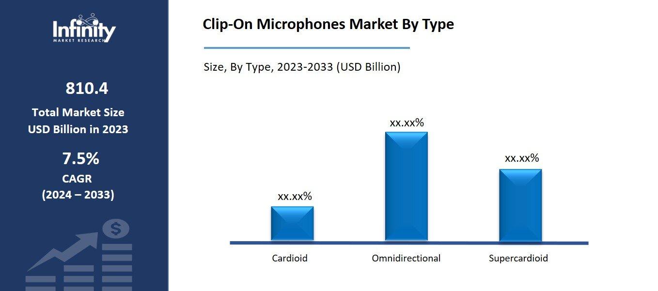 Clip-On Microphones Market By Type