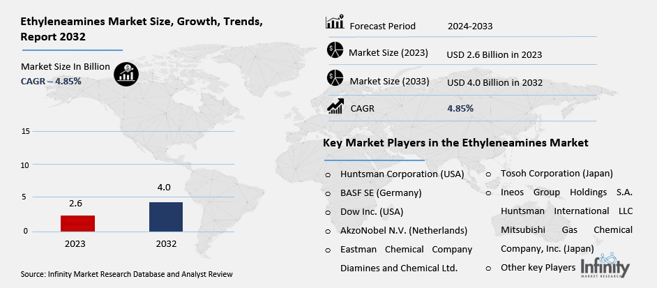 Ethyleneamines Market Overview
