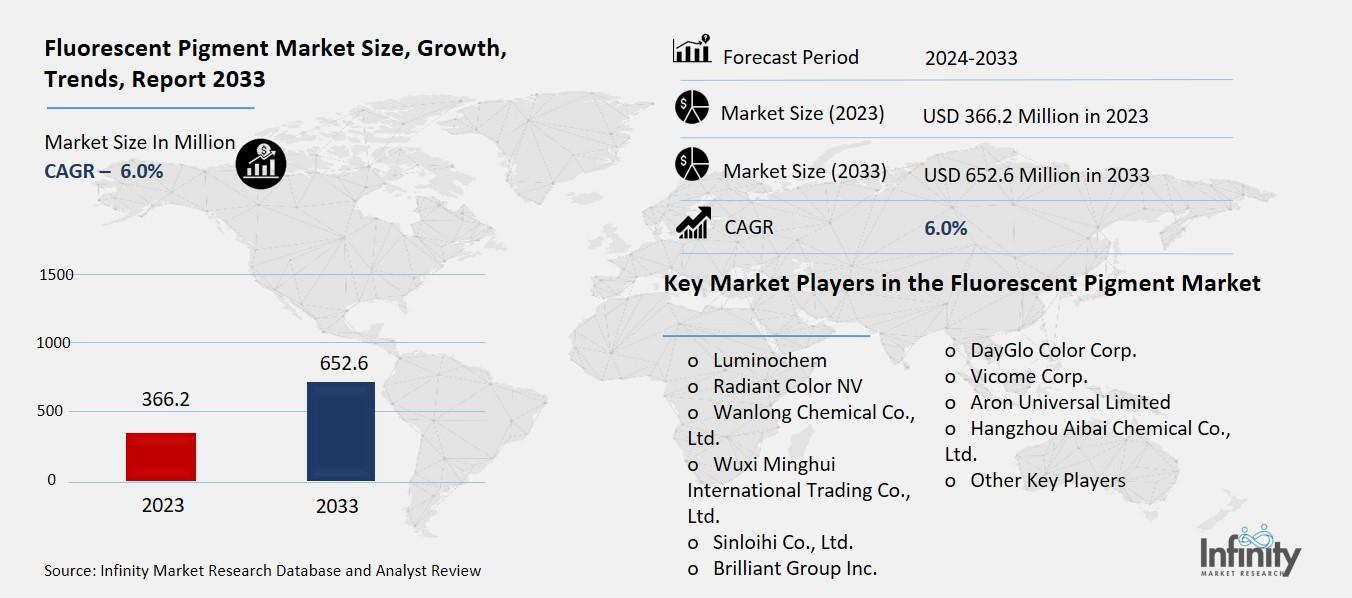 Fluorescent Pigment Market Overview