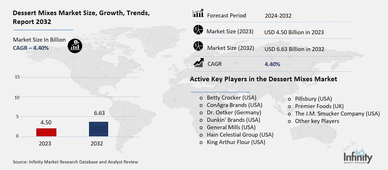 Dessert Mixes Market Overview