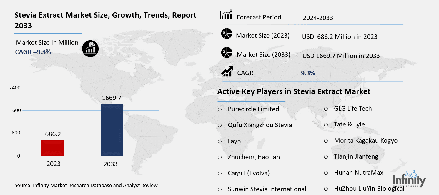 Stevia Extract Market Overview