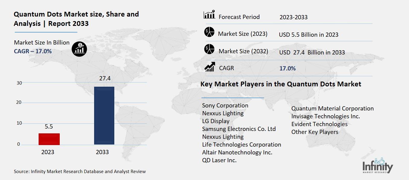 Quantum Dots Market Overview