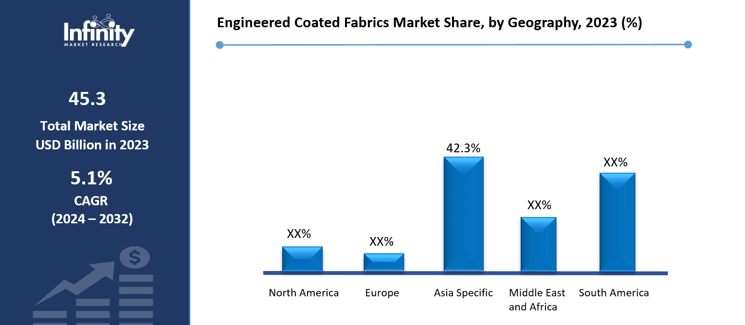 Engineered Coated Fabrics Market Share, by Geography, 2023 (%)