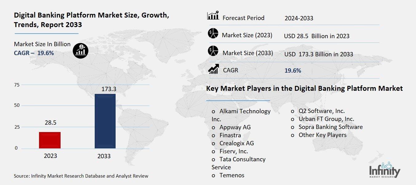 Digital Banking Platform Market Overview