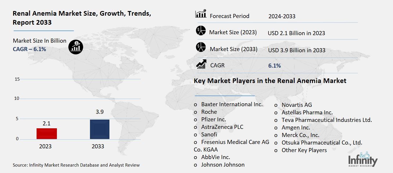 Renal Anemia Market Overview