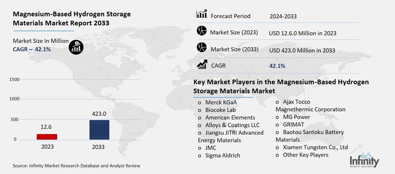 Magnesium-Based Hydrogen Storage Materials Market Overview