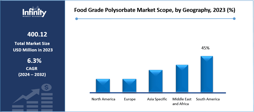 Food Grade Polysorbate Market Share, by Geography, 2023 (%)