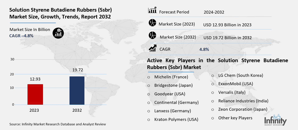 Solution Styrene Butadiene Rubbers (Ssbr) Market Overview