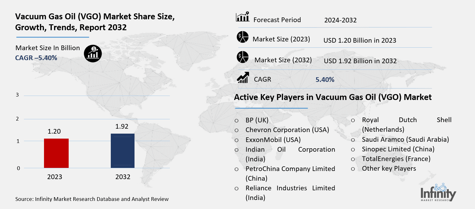 Vacuum Gas Oil (VGO) Market Overview