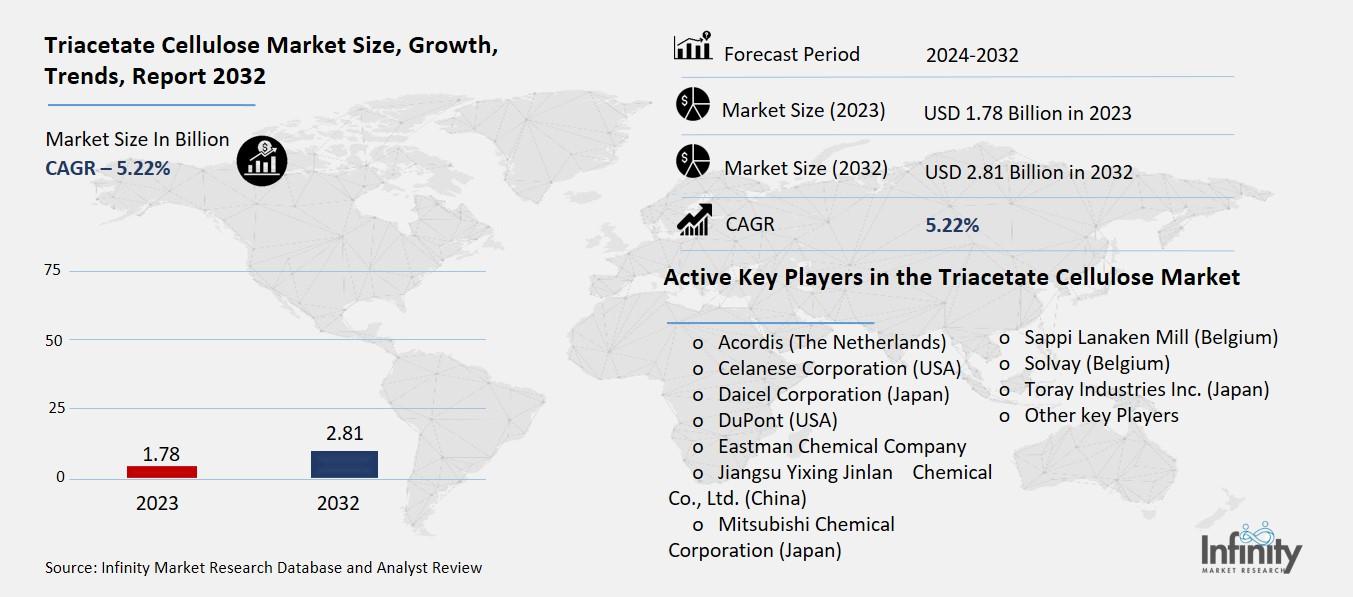 Triacetate Cellulose Market Overview