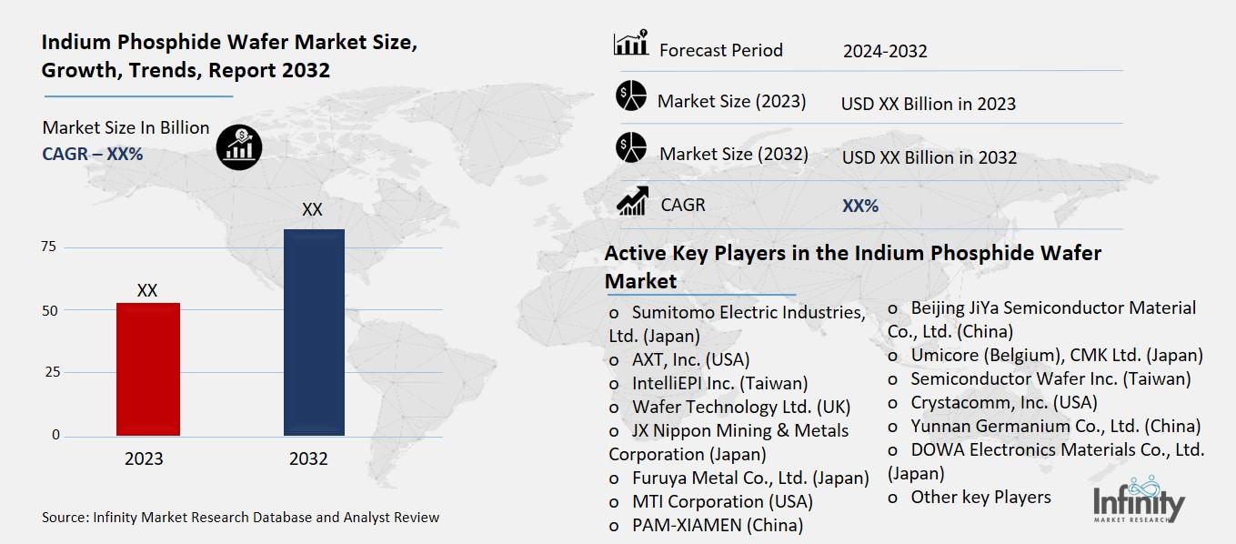 Indium Phosphide Wafer Market Overview