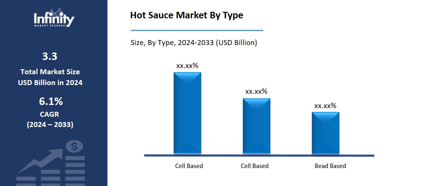 Hot Sauce Market By Type