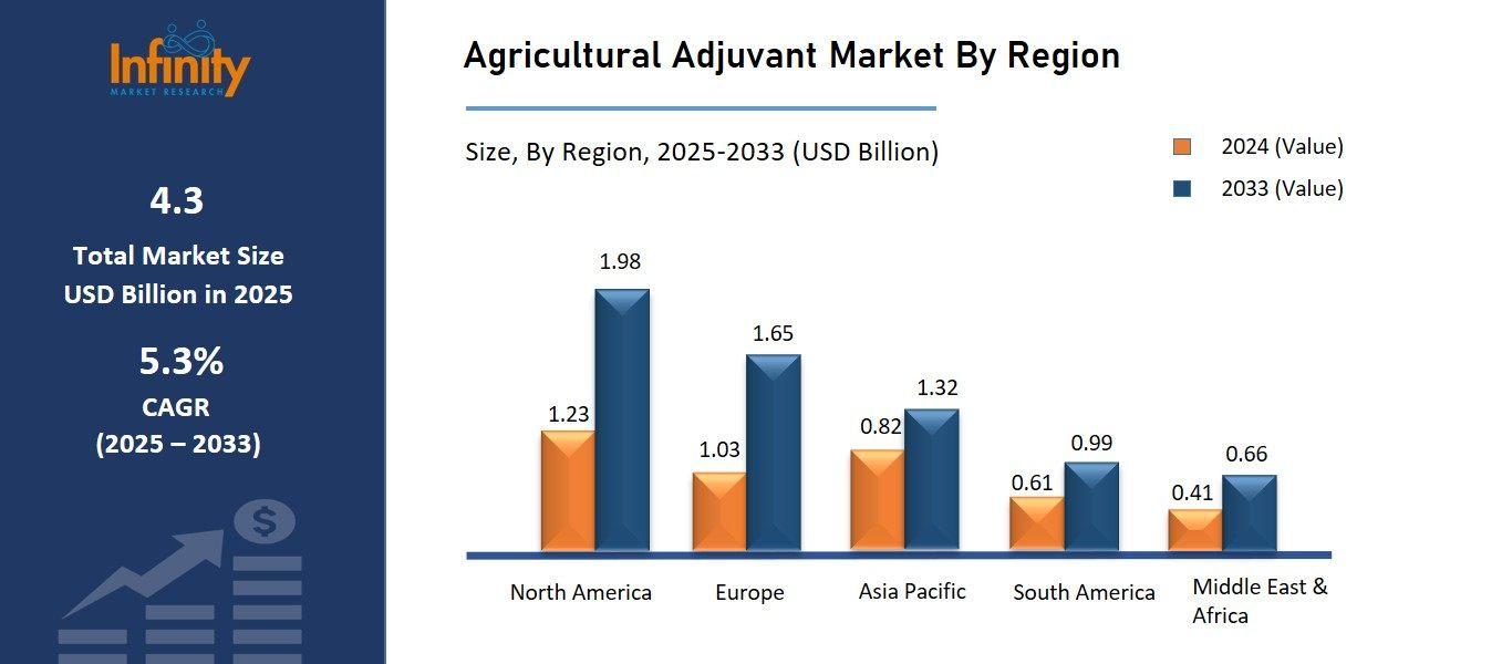 Agricultural Adjuvant Market By Region