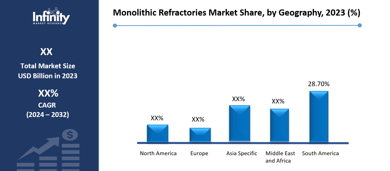 Monolithic Refractories Market Share, by Geography, 2023 (%)