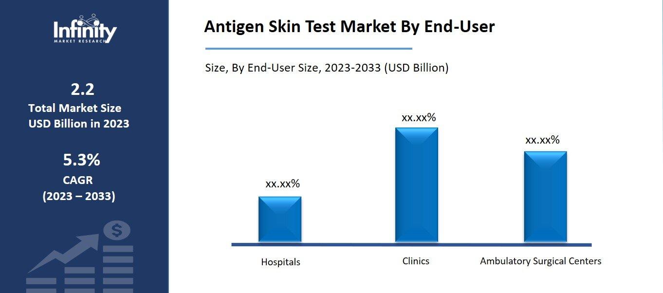 Antigen Skin Test Market By End-User
