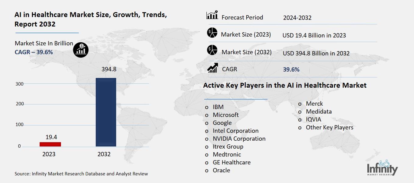 AI in Healthcare Market Overview