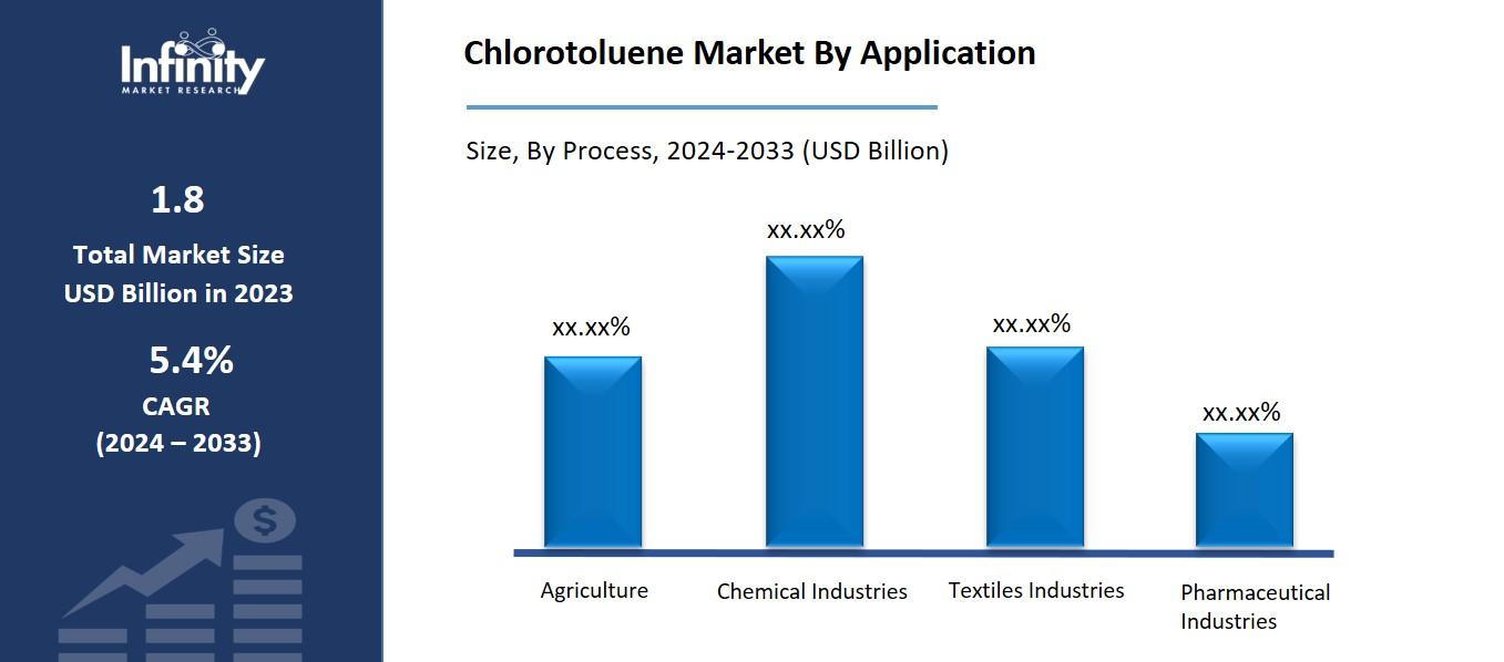 Chlorotoluene Market By Application