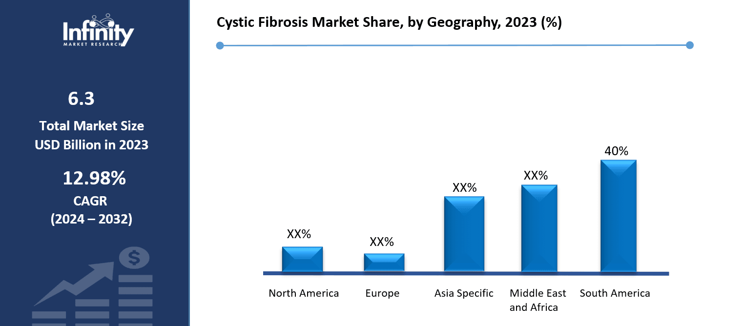 Cystic Fibrosis Market Share, by Geography, 2023 (%)
