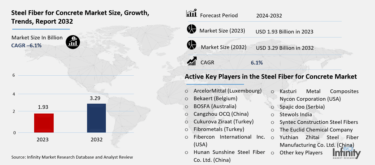 Steel Fiber for Concrete Market Overview