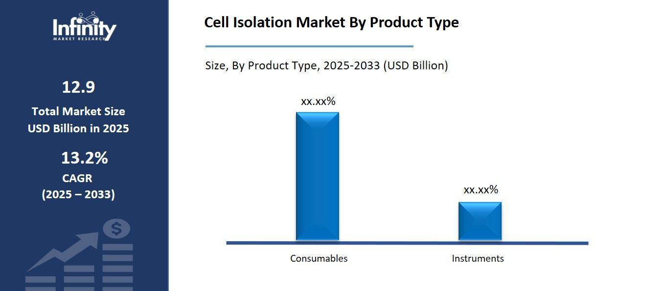 Cell Isolation Market By Product Type