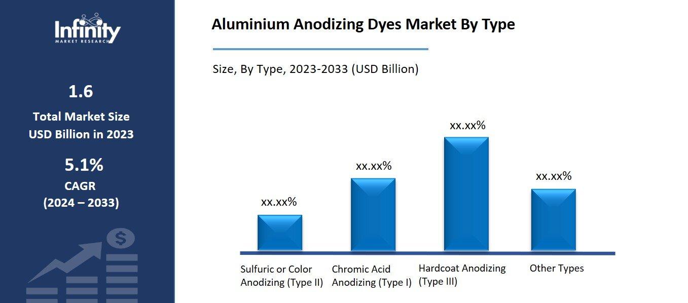 Aluminium Anodizing Dyes Market By Type