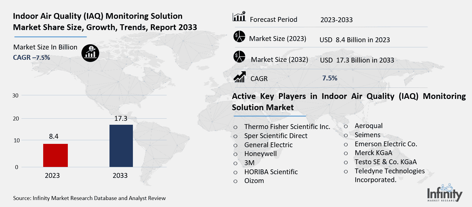 Indoor Air Quality (IAQ) Monitoring Solution Market Overview