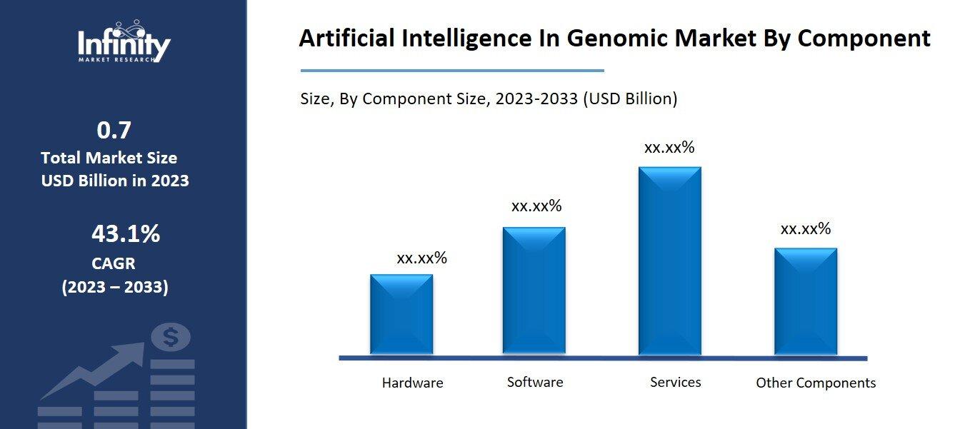 Artificial Intelligence In Genomic Market By Component