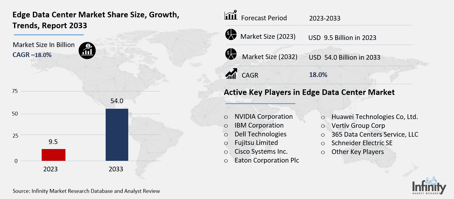 Edge Data Center Market Overview