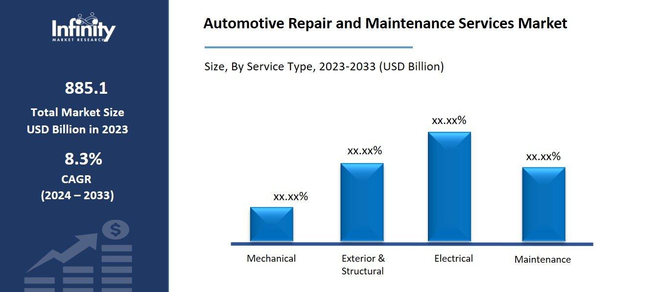 Automotive Repair and Maintenance Services Market by type