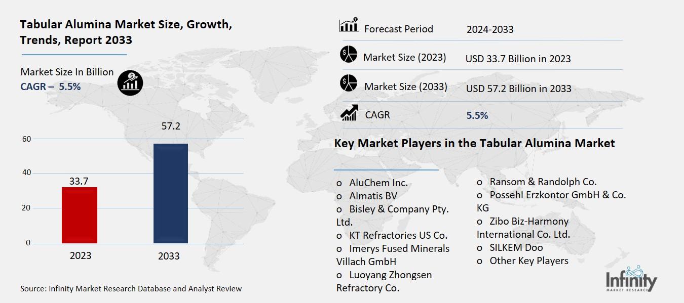 Tabular Alumina Market Overview
