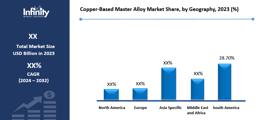 Copper-Based Master Alloy Market Share, by Geography, 2023 (%)