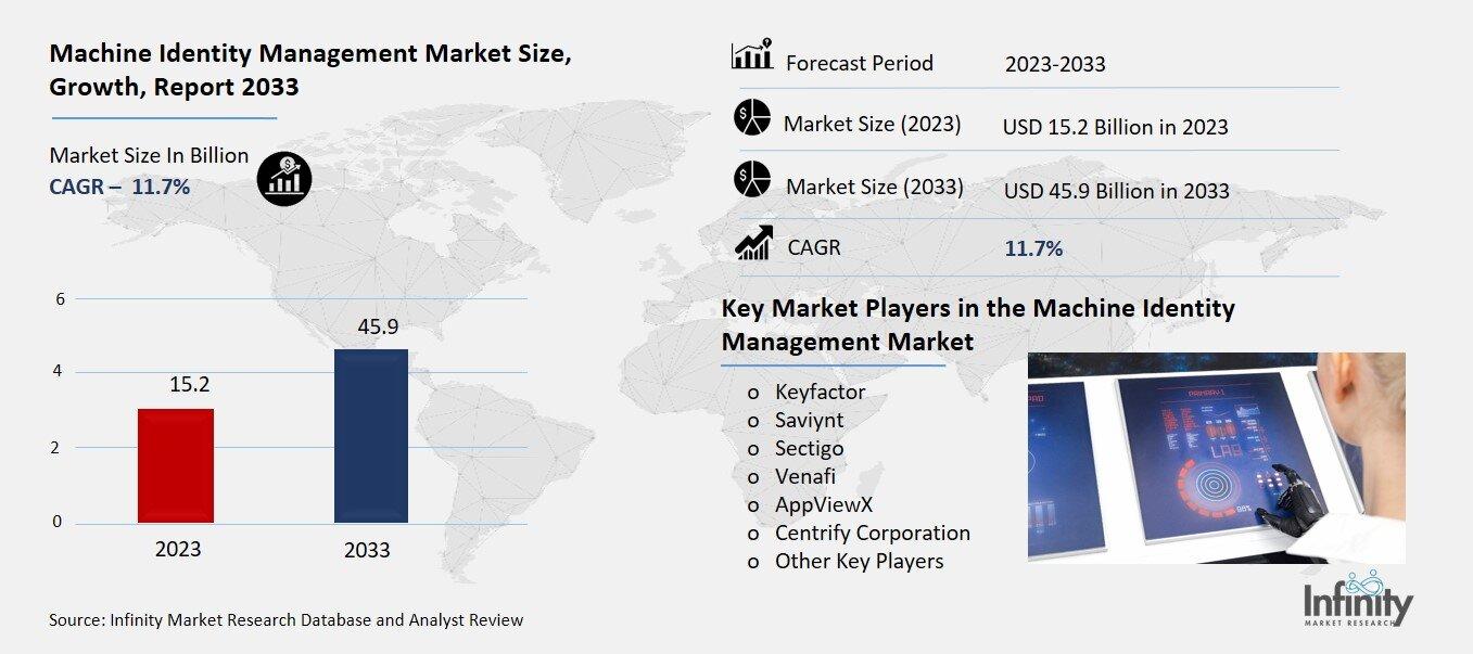 Machine Identity Management Market Overview