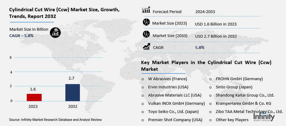Cylindrical Cut Wire (Ccw) Market Overview