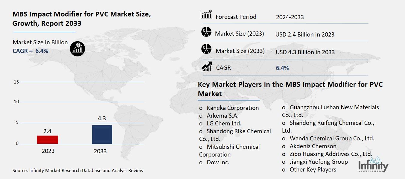 MBS Impact Modifier for PVC Market Overview