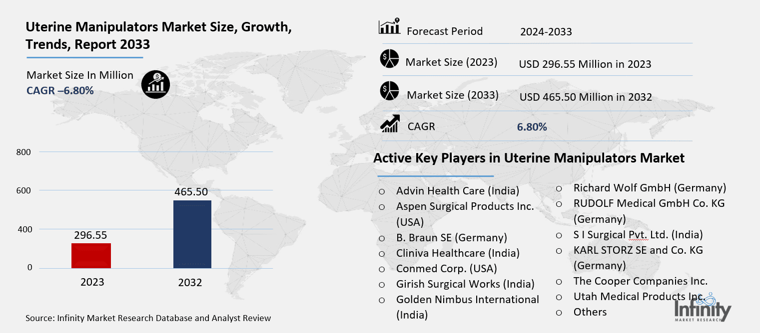 Uterine Manipulators Market Overview