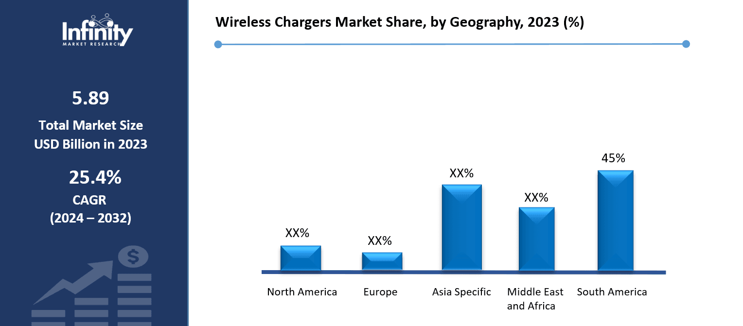 Wireless Chargers Market Share, by Geography, 2023 (%)