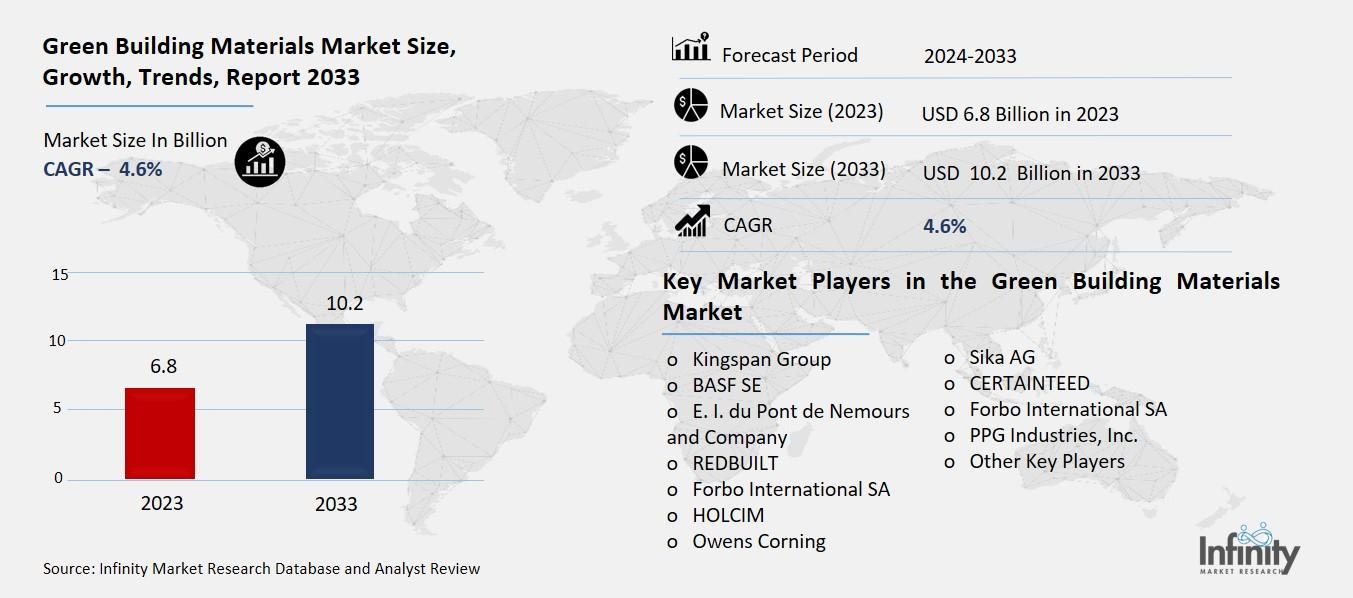 Green Building Materials Market By Application