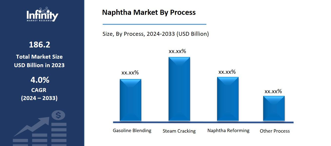 Naphtha Market By Process