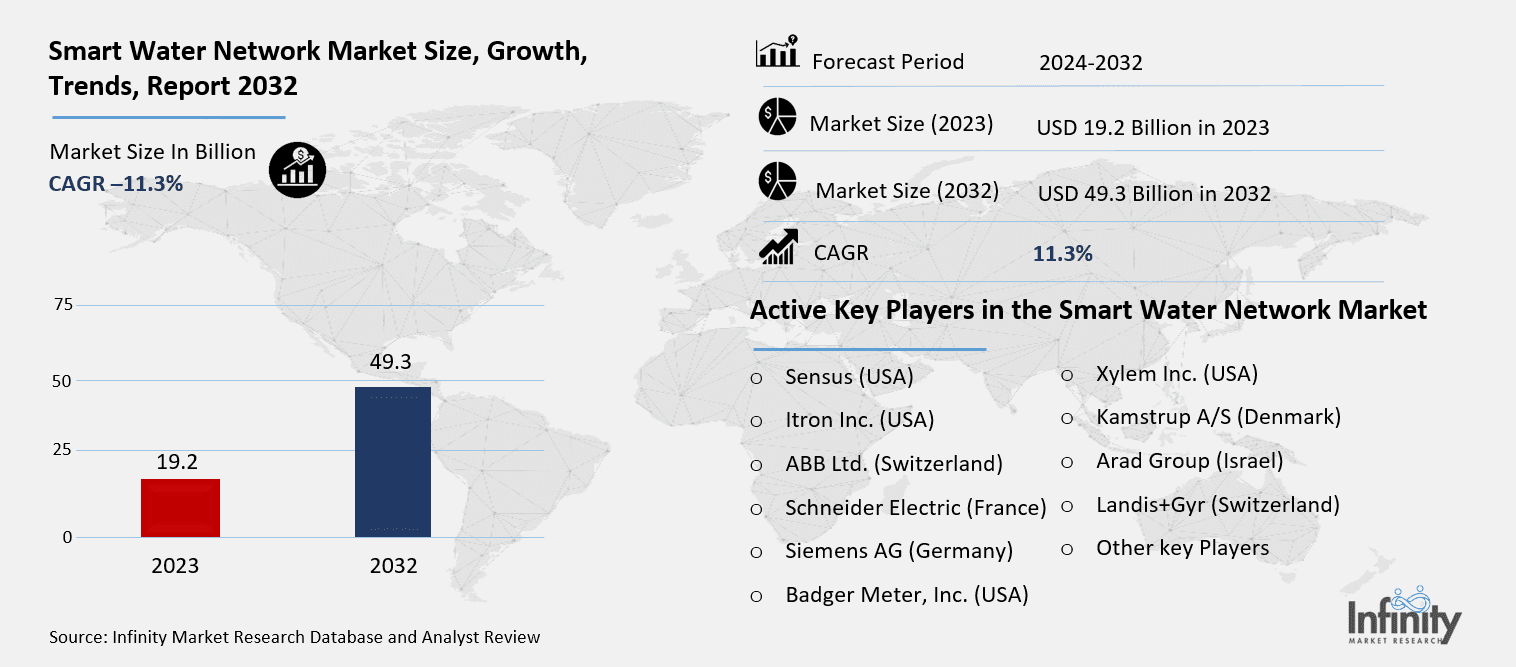 Smart Water Network Market Overview