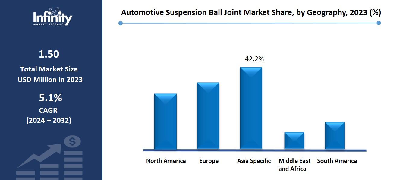 Automotive Suspension Ball Joint Market Share, by Geography, 2023 (%)