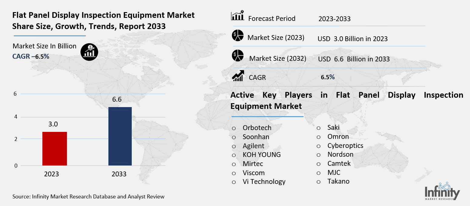 Flat Panel Display Inspection Equipment Market Overview