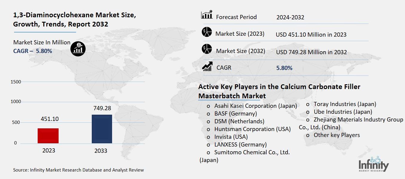 1,3-Diaminocyclohexane Market Overview