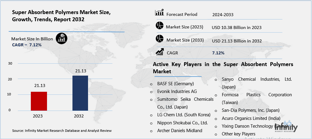 Super Absorbent Polymers Market Overview