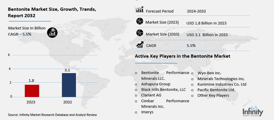 Bentonite Market Overview