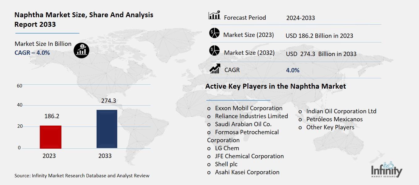 Naphtha Market Overview