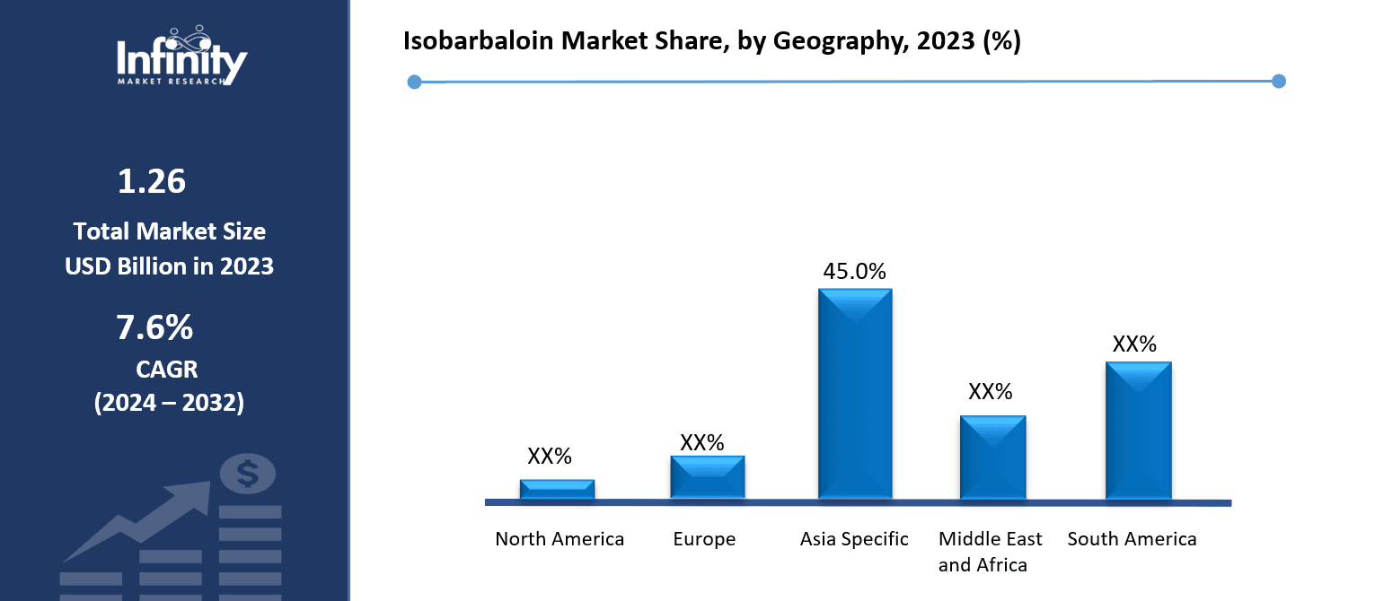 Isobarbaloin Market Share, by Geography, 2023 (%)